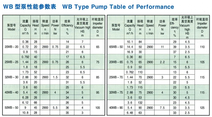 WB系列不锈钢旋涡泵参数表