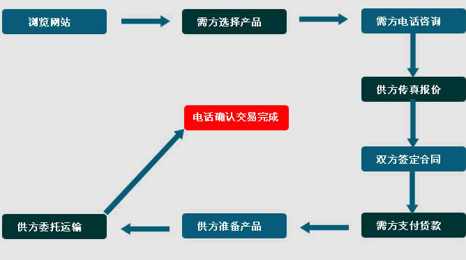 化工离心泵订货流程